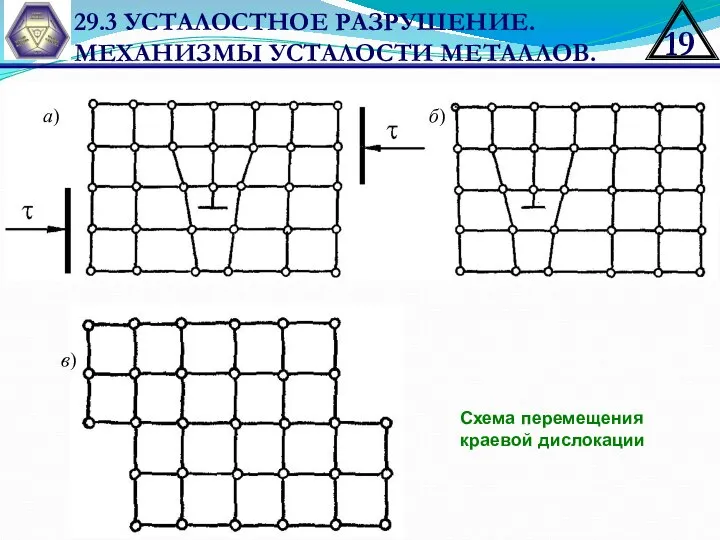 29.3 УСТАЛОСТНОЕ РАЗРУШЕНИЕ. МЕХАНИЗМЫ УСТАЛОСТИ МЕТАЛЛОВ. Схема перемещения краевой дислокации б) а) в)