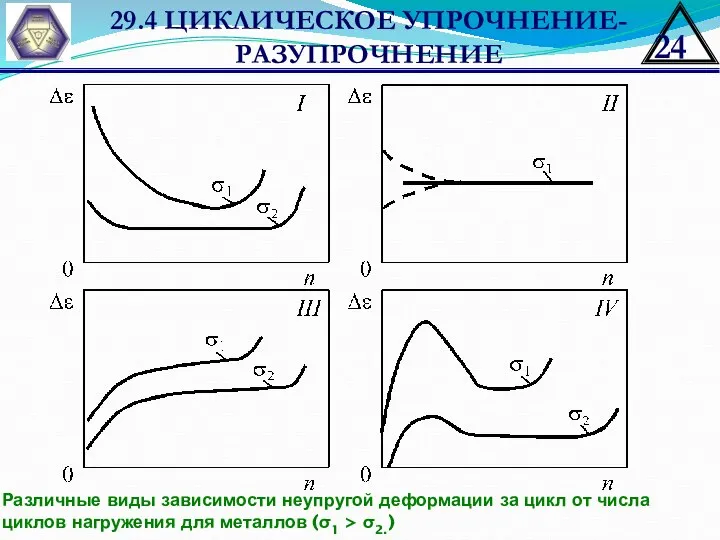 29.4 ЦИКЛИЧЕСКОЕ УПРОЧНЕНИЕ-РАЗУПРОЧНЕНИЕ Различные виды зависимости неупругой деформации за цикл от