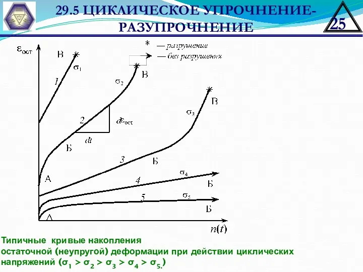 29.5 ЦИКЛИЧЕСКОЕ УПРОЧНЕНИЕ-РАЗУПРОЧНЕНИЕ Типичные кривые накопления остаточной (неупругой) деформации при действии