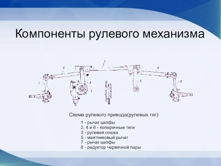 Компоненты рулевого механизма Схема рулевого привода(рулевых тяг) 1 - рычаг цапфы