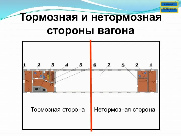 Тормозная и нетормозная стороны вагона Тормозная сторона Нетормозная сторона СОДЕРЖАНИЕ В НАЧАЛО