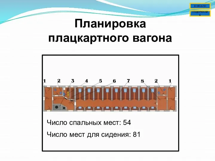 Планировка плацкартного вагона Число спальных мест: 54 Число мест для сидения: 81 СОДЕРЖАНИЕ В НАЧАЛО