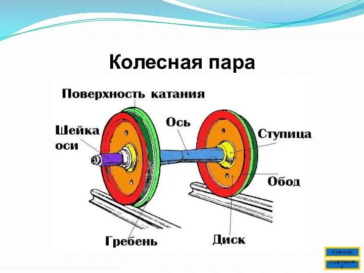 Колесная пара СОДЕРЖАНИЕ В НАЧАЛО