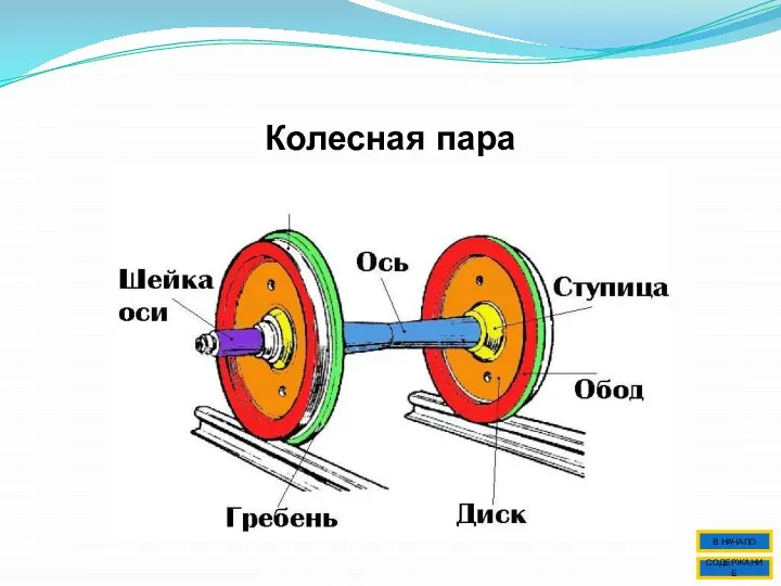 Колесная пара СОДЕРЖАНИЕ В НАЧАЛО