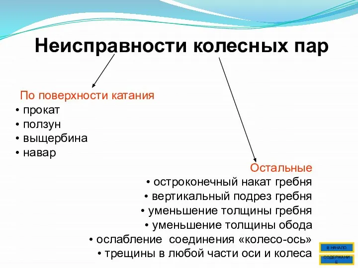 Неисправности колесных пар По поверхности катания прокат ползун выщербина навар Остальные