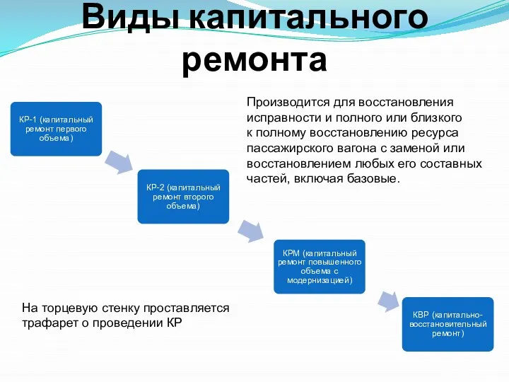 Виды капитального ремонта Производится для восстановления исправности и полного или близкого