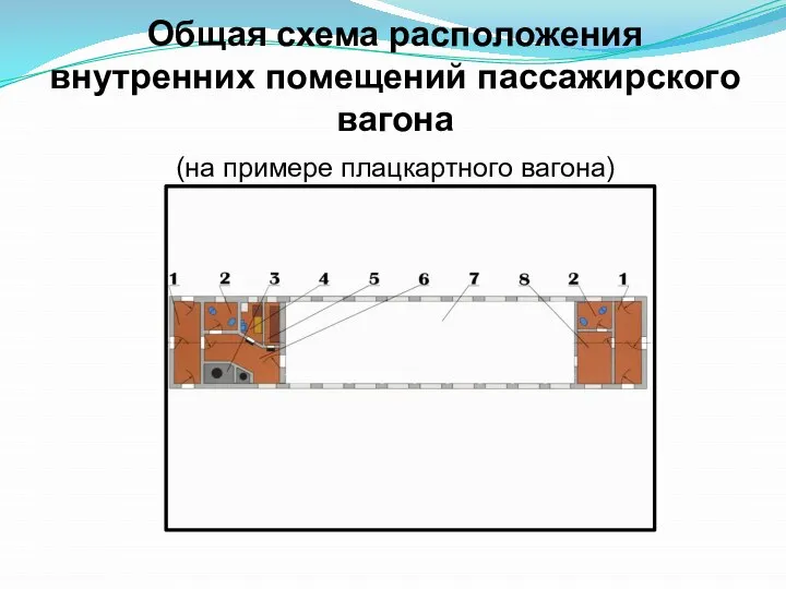 Общая схема расположения внутренних помещений пассажирского вагона (на примере плацкартного вагона)