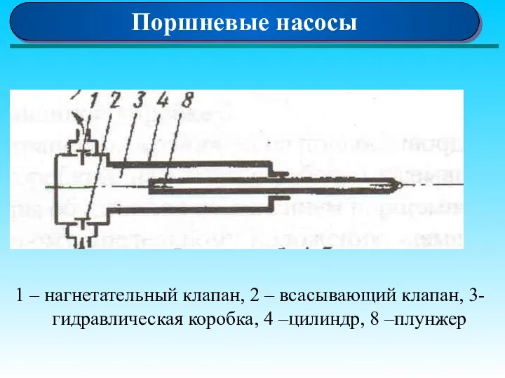 Поршневые насосы 1 – нагнетательный клапан, 2 – всасывающий клапан, 3-