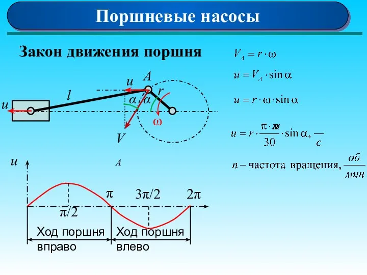 Поршневые насосы Закон движения поршня l r u α ω A