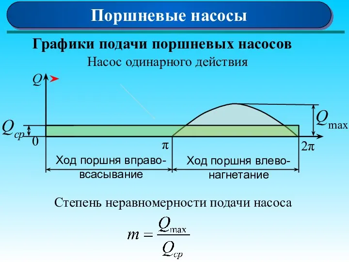 Поршневые насосы Графики подачи поршневых насосов Насос одинарного действия Степень неравномерности