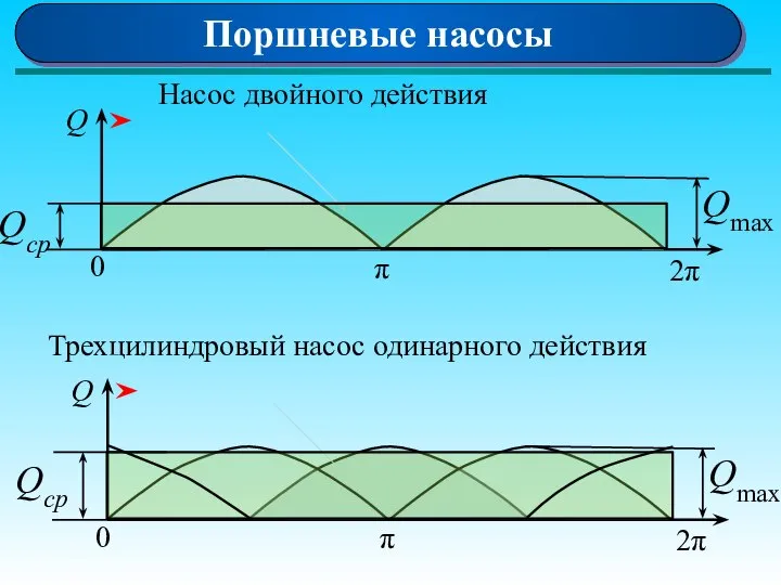 Поршневые насосы Насос двойного действия Трехцилиндровый насос одинарного действия π 2π