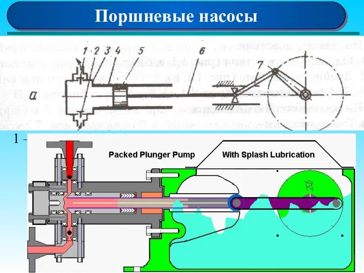 Поршневые насосы 1 – нагнетательный клапан, 2 – всасывающий клапан, 3-