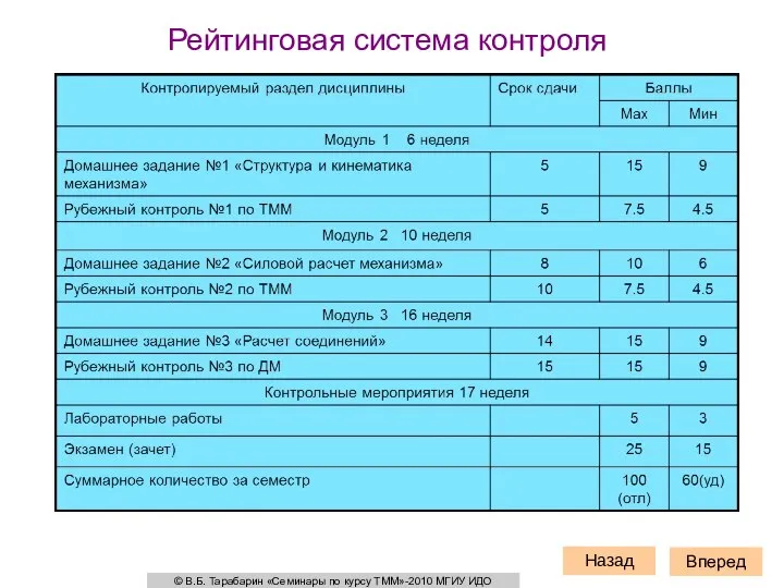 Рейтинговая система контроля Вперед Назад © В.Б. Тарабарин «Семинары по курсу ТММ»-2010 МГИУ ИДО