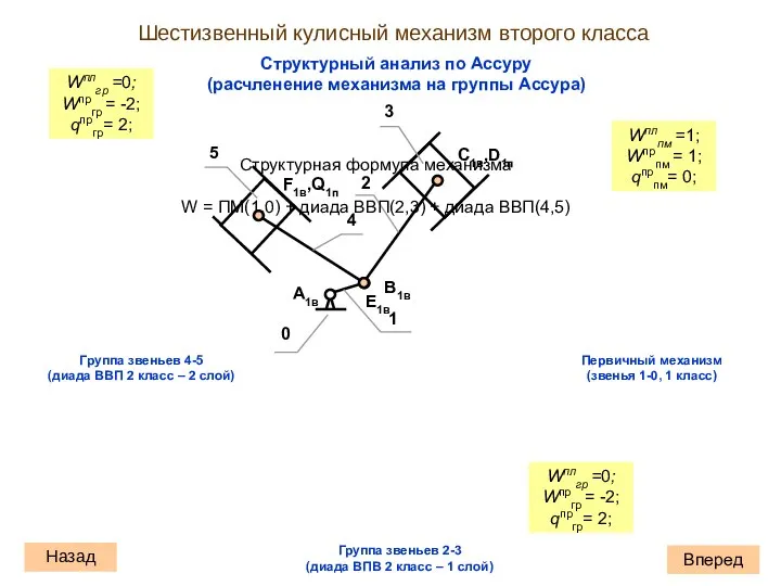 Структурный анализ по Ассуру (расчленение механизма на группы Ассура) Вперед Назад