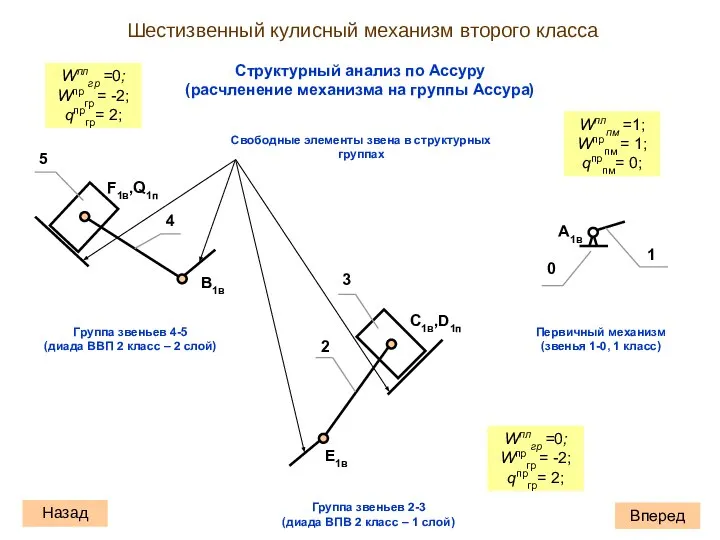 Структурный анализ по Ассуру (расчленение механизма на группы Ассура) Вперед Назад