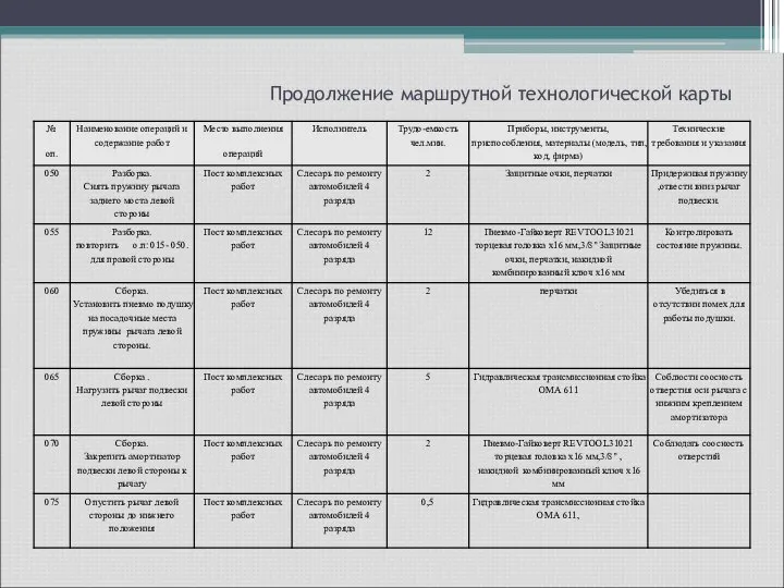 Продолжение маршрутной технологической карты