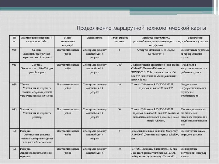 Продолжение маршрутной технологической карты