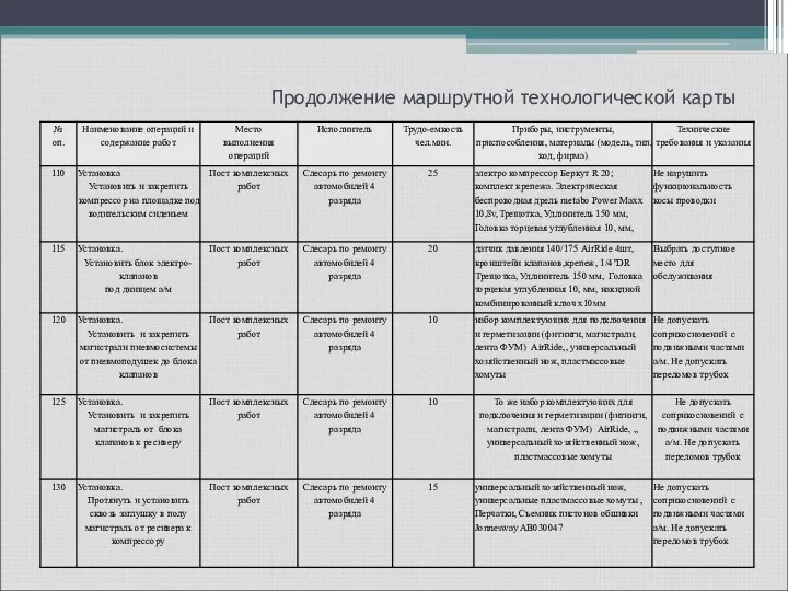 Продолжение маршрутной технологической карты