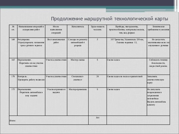 Продолжение маршрутной технологической карты