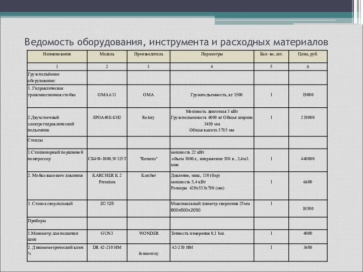 Ведомость оборудования, инструмента и расходных материалов