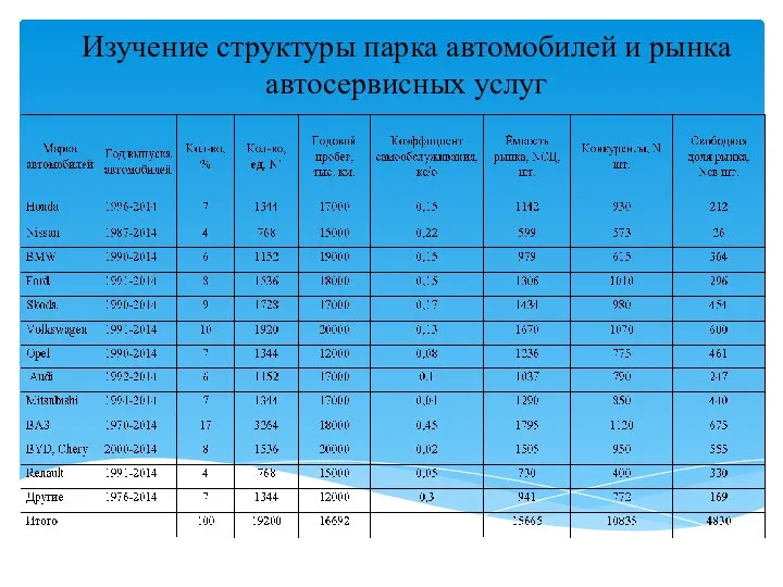 Изучение структуры парка автомобилей и рынка автосервисных услуг