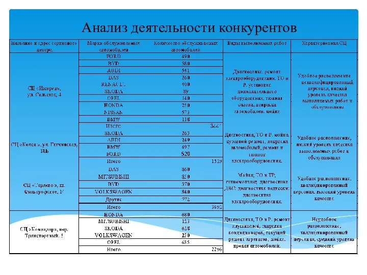 Анализ деятельности конкурентов