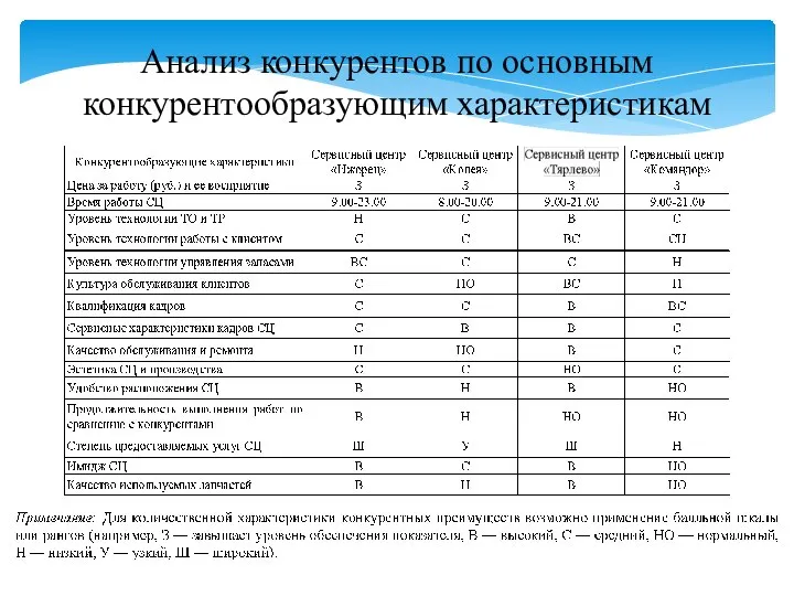 Анализ конкурентов по основным конкурентообразующим характеристикам