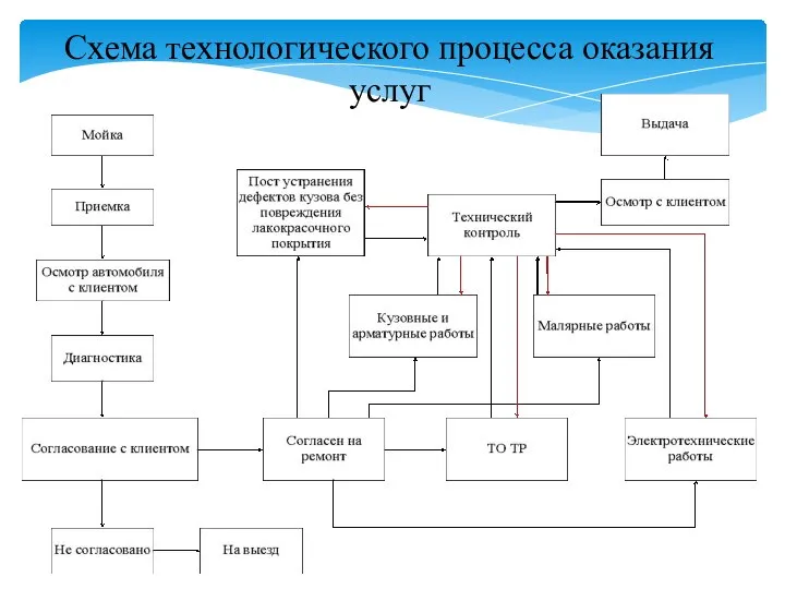 Схема технологического процесса оказания услуг