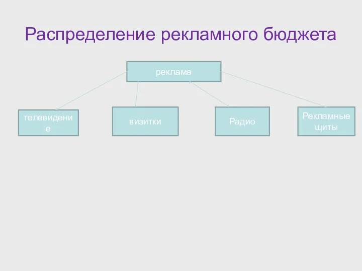 Распределение рекламного бюджета реклама телевидение визитки Радио Рекламные щиты