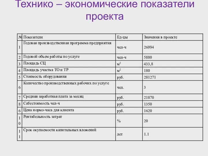 Технико – экономические показатели проекта