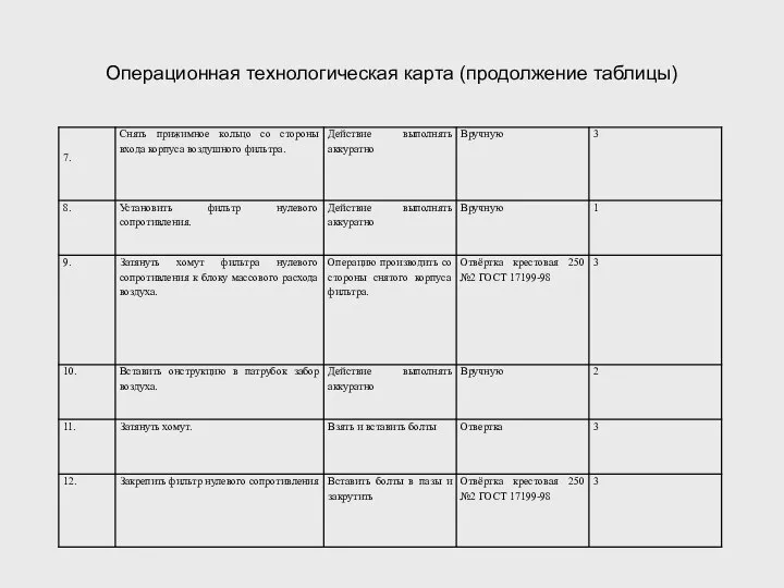 Операционная технологическая карта (продолжение таблицы)