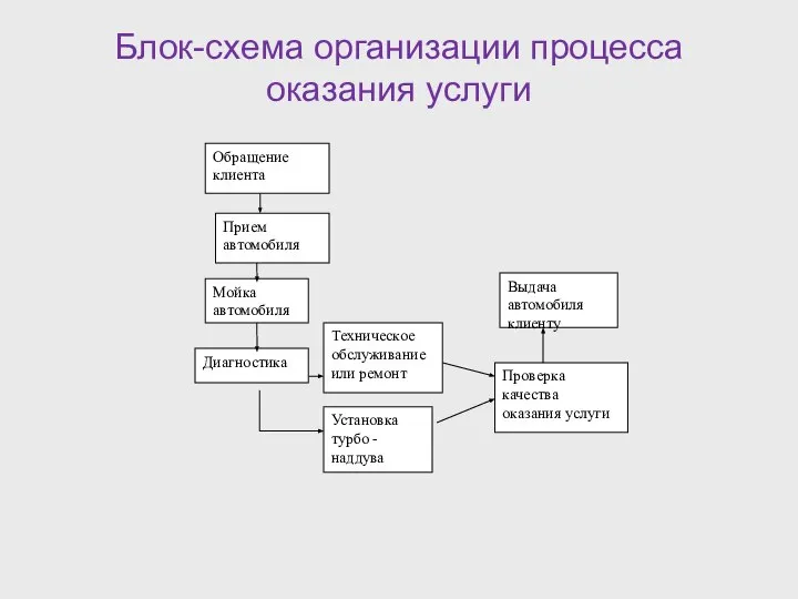 Блок-схема организации процесса оказания услуги