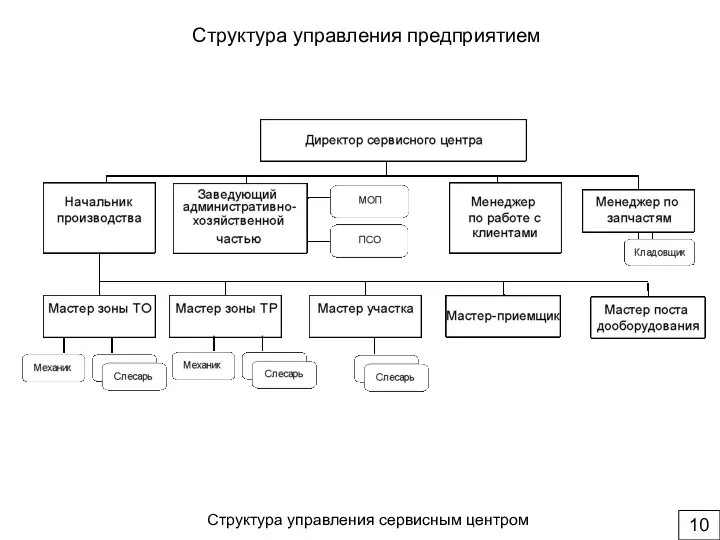 10 Структура управления предприятием Структура управления сервисным центром