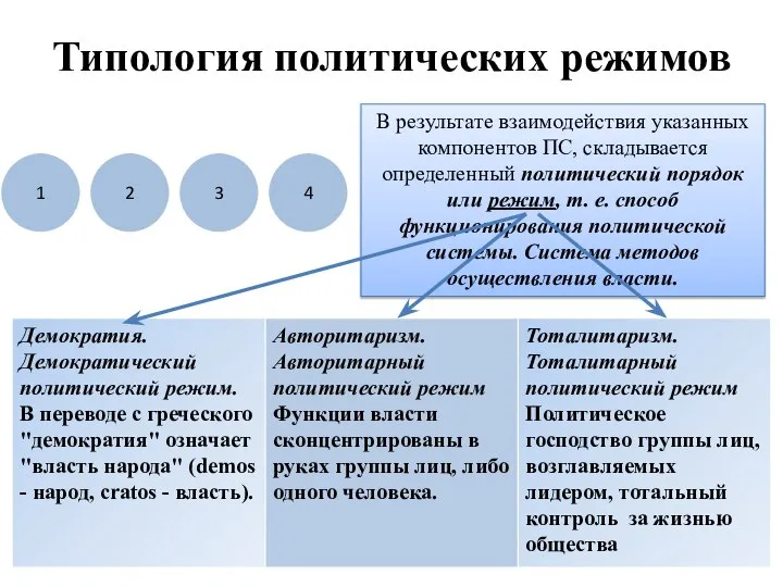 Типология политических режимов 1 2 3 4 В результате взаимодействия указанных