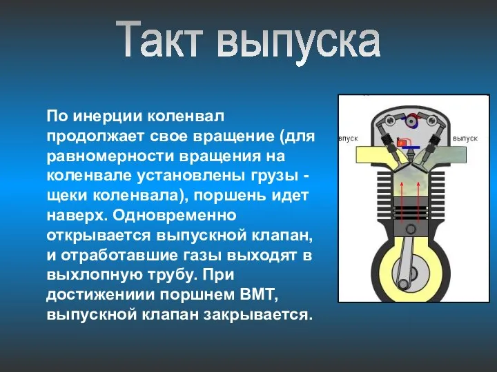 Такт выпуска По инерции коленвал продолжает свое вращение (для равномерности вращения