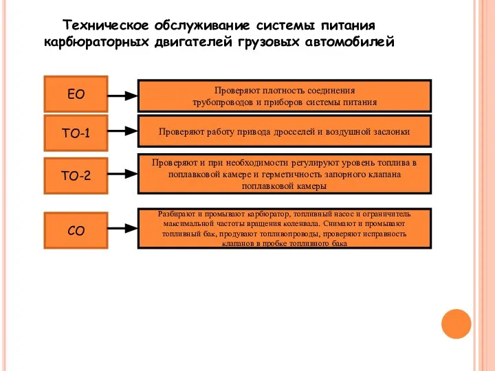 Техническое обслуживание системы питания карбюраторных двигателей грузовых автомобилей ЕО ТО-1 ТО-2