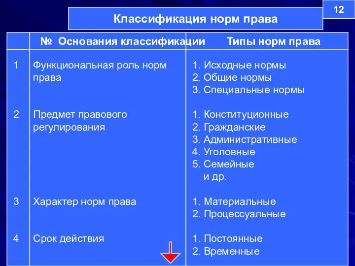 № Основания классификации Типы норм права 1 Функциональная роль норм права