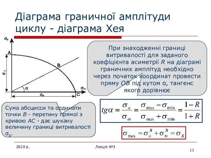 2010 р. Лекція №3 Діаграма граничної амплітуди циклу - діаграма Хея