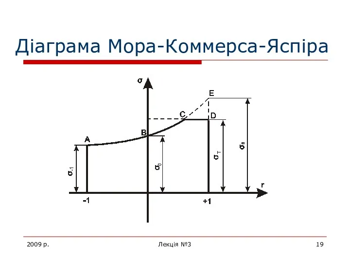 2009 р. Лекція №3 Діаграма Мора-Коммерса-Яспіра