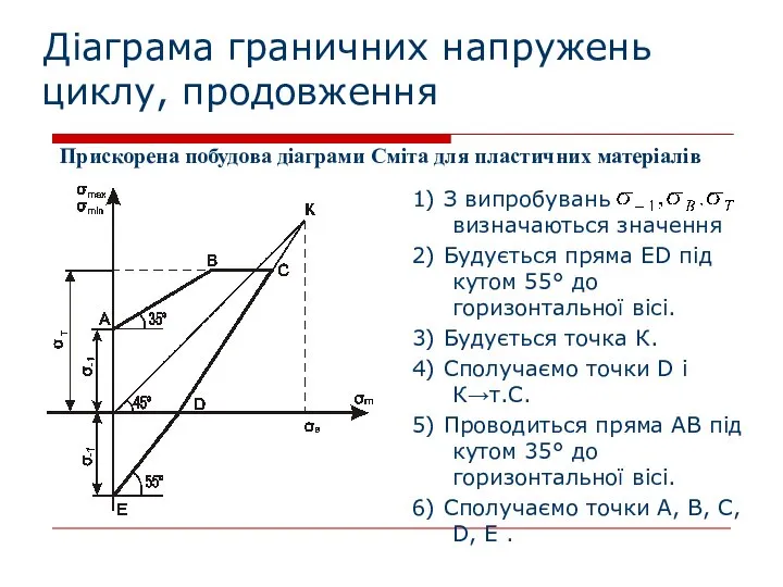 Діаграма граничних напружень циклу, продовження 1) З випробувань визначаються значення 2)