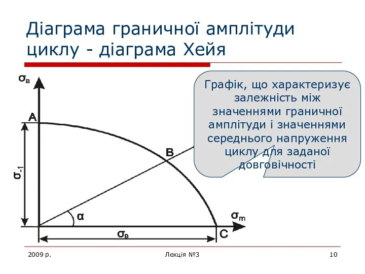 2009 р. Лекція №3 Діаграма граничної амплітуди циклу - діаграма Хейя