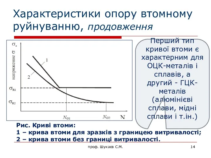 Характеристики опору втомному руйнуванню, продовження Рис. Криві втоми: 1 – крива