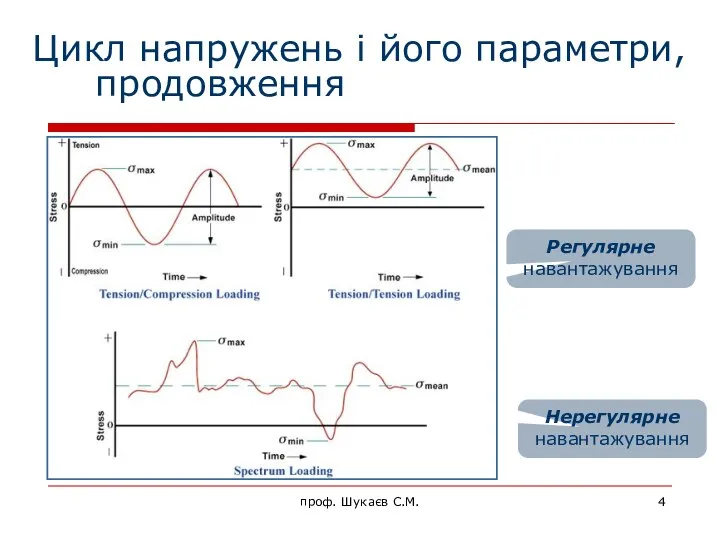 Цикл напружень і його параметри, продовження , Регулярне навантажування Нерегулярне навантажування проф. Шукаєв С.М.