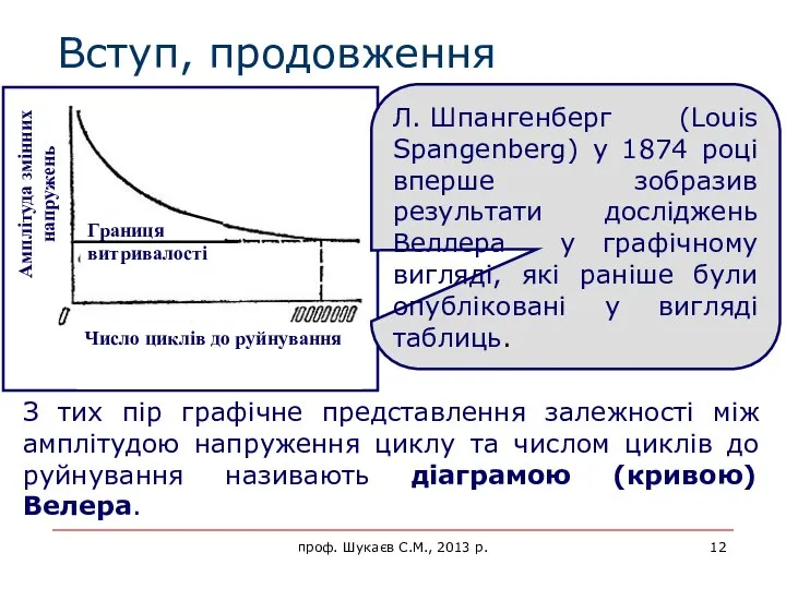 Вступ, продовження З тих пір графічне представлення залежності між амплітудою напруження