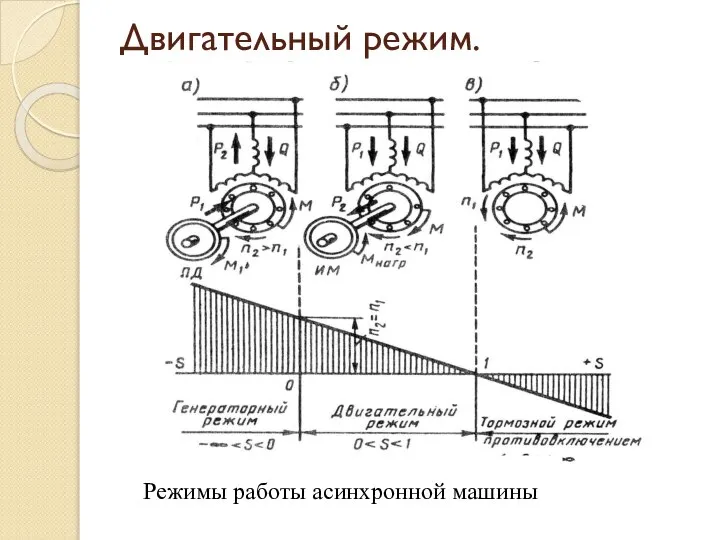 Режимы работы асинхронной машины Двигательный режим.