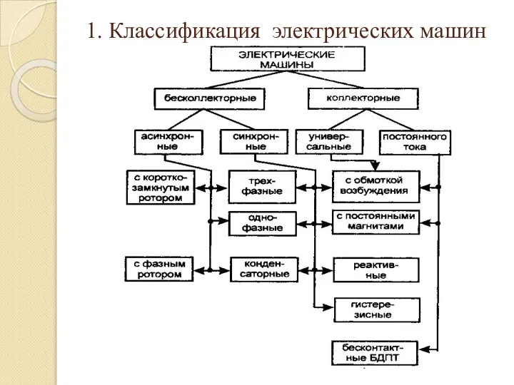 1. Классификация электрических машин