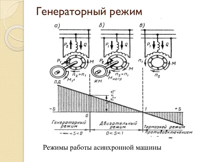 Режимы работы асинхронной машины Генераторный режим