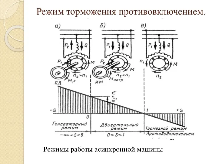 Режимы работы асинхронной машины Режим торможения противовключением.