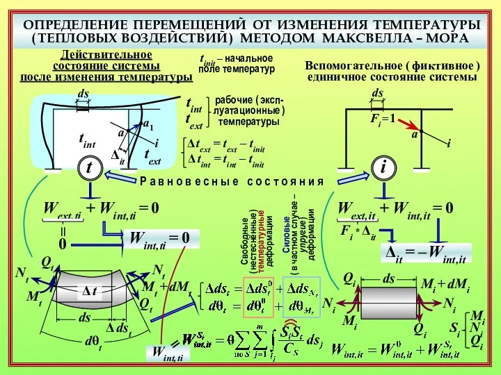 ОПРЕДЕЛЕНИЕ ПЕРЕМЕЩЕНИЙ ОТ ИЗМЕНЕНИЯ ТЕМПЕРАТУРЫ ( ТЕПЛОВЫХ ВОЗДЕЙСТВИЙ ) МЕТОДОМ МАКСВЕЛЛА