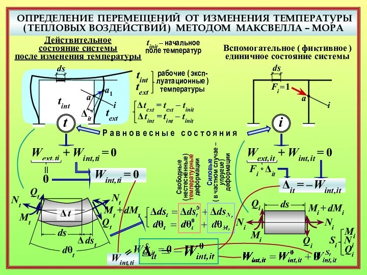 ОПРЕДЕЛЕНИЕ ПЕРЕМЕЩЕНИЙ ОТ ИЗМЕНЕНИЯ ТЕМПЕРАТУРЫ ( ТЕПЛОВЫХ ВОЗДЕЙСТВИЙ ) МЕТОДОМ МАКСВЕЛЛА